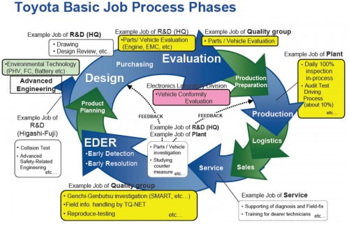 process Toyota: Lesson learnt, and learnt well