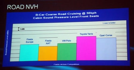 Ford Fiesta 1.4 and 1.6 Ti-VCT Test Drive Review